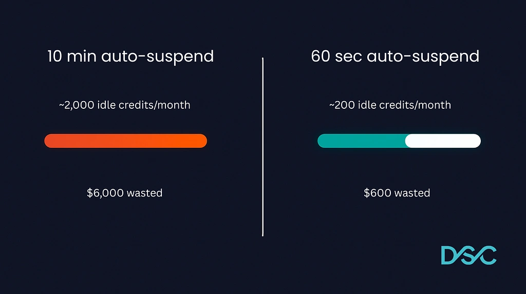 Auto Suspend Is Set to 10 Minutes