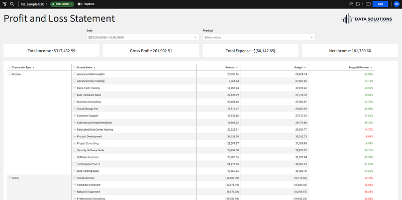 Published Profit and Loss dashboard with summary tiles above an account-level table of amount, budget and budget difference
