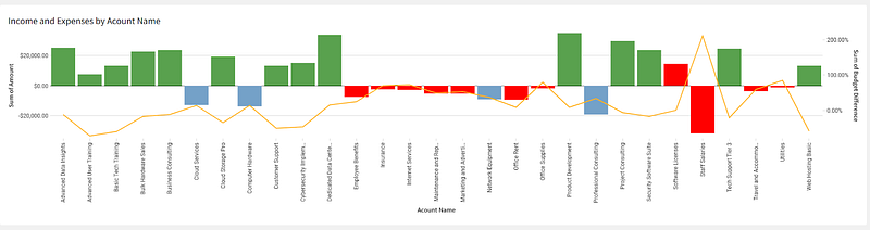 Income and Expenses by Account Name chart, with a bar per account and an orange line tracking budget difference